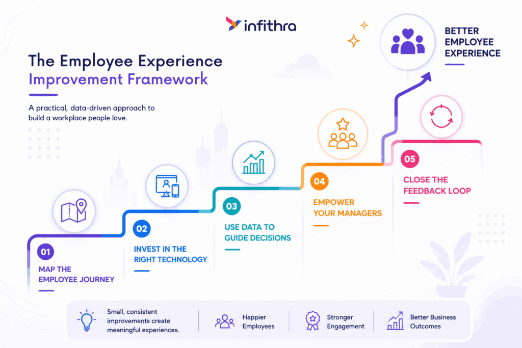 Employee Engagement Improvement Framework for UAE, KSA, and GCC Businesses by infithra