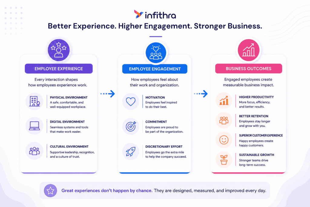 Employee Experience and Engagement for UAE, KSA, and GCC Businesses by infithra