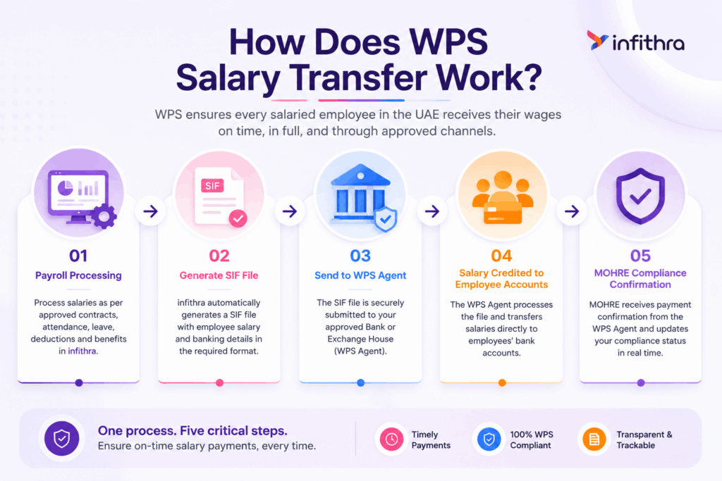 Wage Protection Regulations Across the UAE, KSA, and GCC Countries