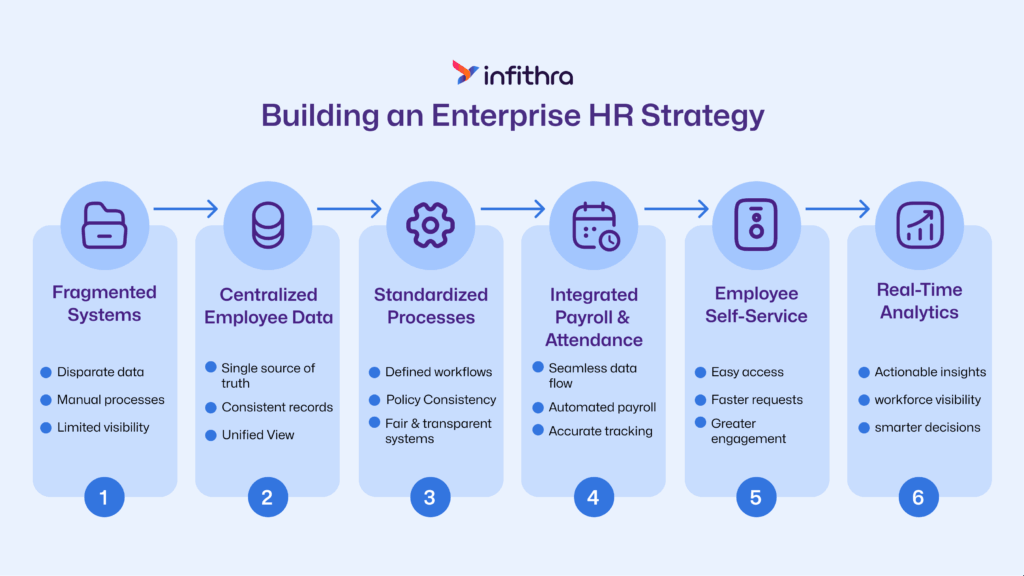 Building an Enterprise HR Strategy for a Large Organization across GCC countries Workflow Diagram Illustrating Scalable HR Process Automation for Large Teams by infithra