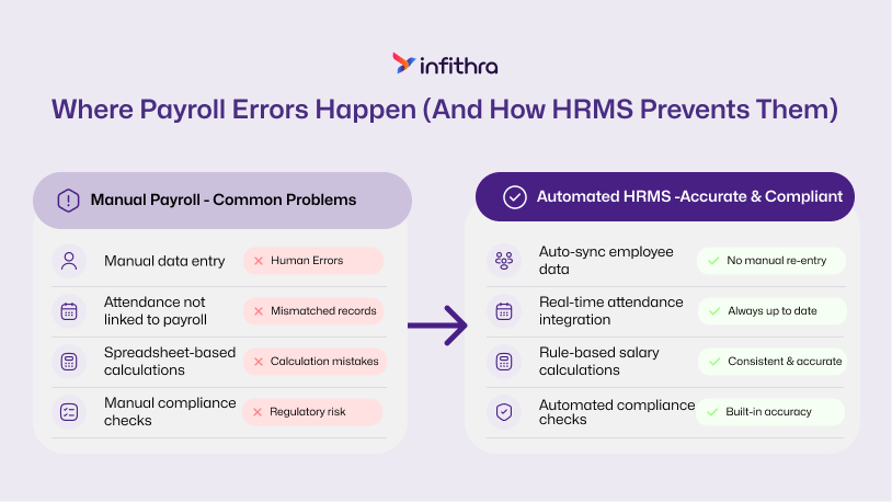 infithra Cloud HRMS Software for Accurate, Error-Free Payroll Processing for UAE, KSA & GCC companies