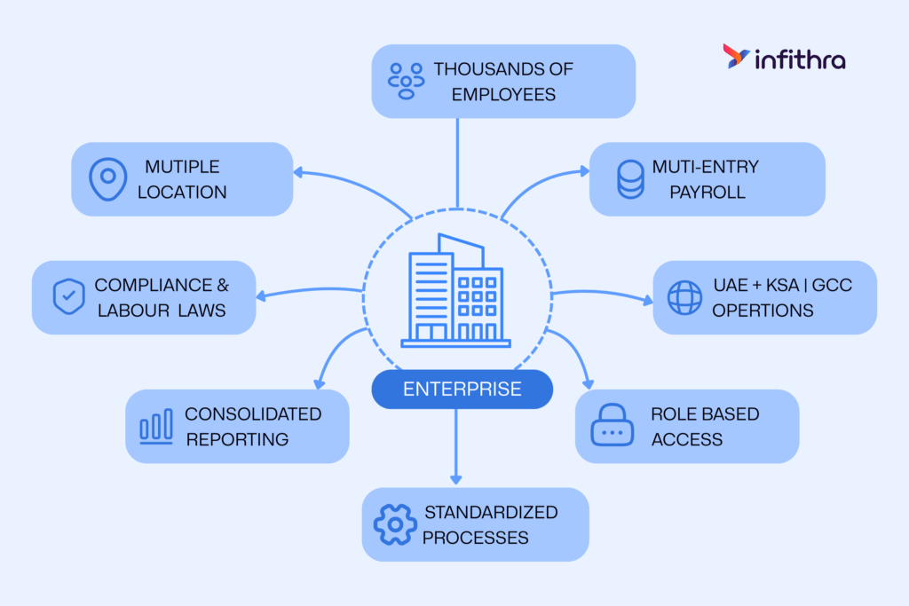 Workflow Diagram Illustrating Scalable HR Process Automation for Large Teams Workflow Diagram Illustrating Scalable HR Process Automation for Large Teams by infithra