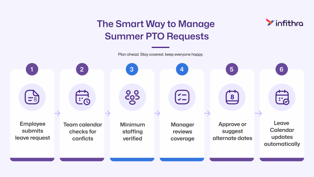 Smart Ways to Manage Summer PTO Requests Effectively for UAE and GCC Businesses by infithra